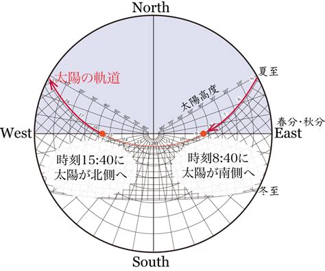 陽日陰日